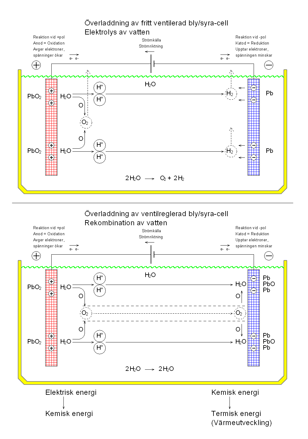 ovecharging and gas recombination