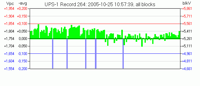 block voltages over time