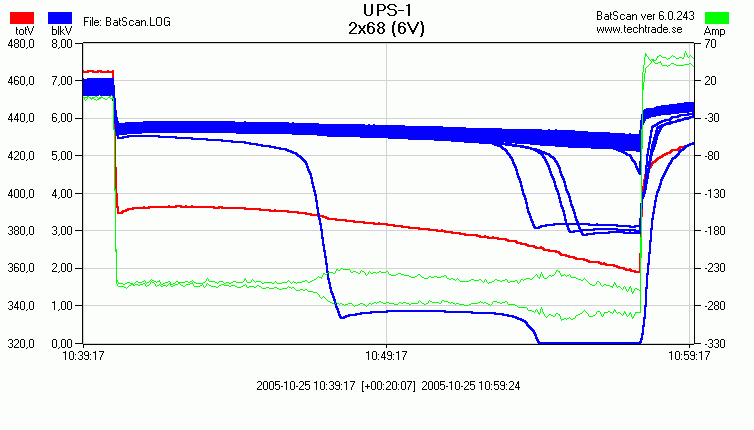 block voltages over time